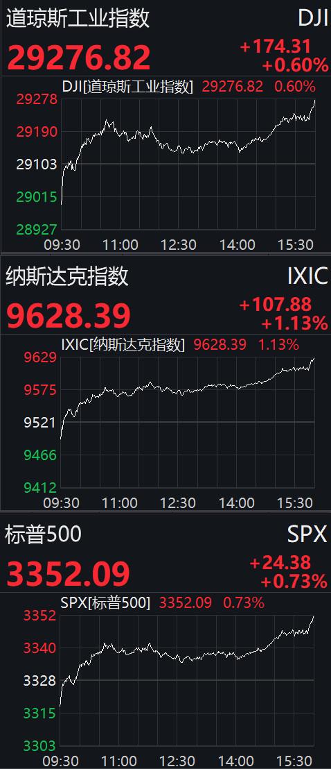 美股三大指数小幅收涨-美股三大指数小幅收涨 贵金属板块普涨
