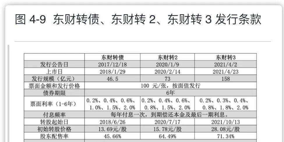 东财转债-东财转债价值