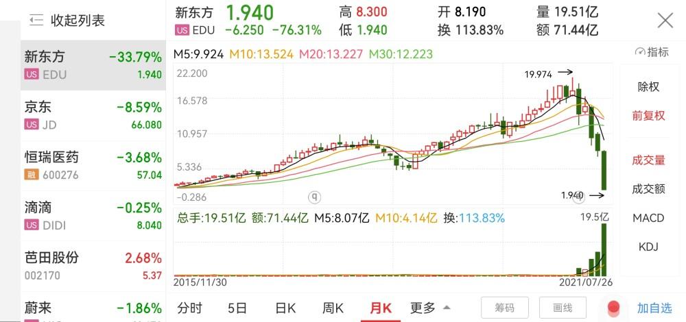 新东方股价-新东方股价最低的时候是多少