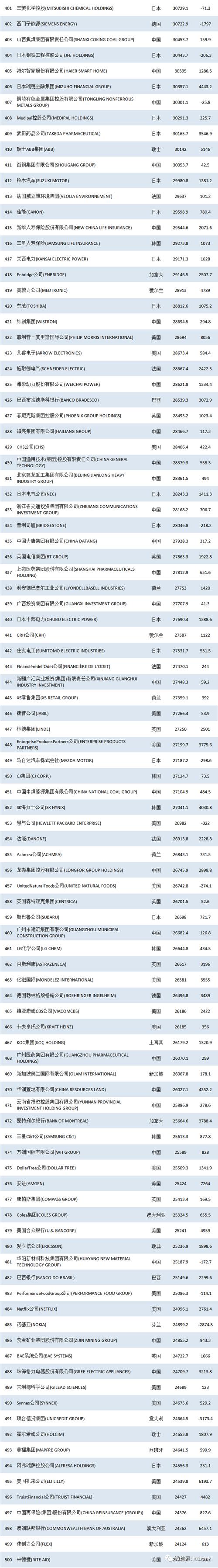 2021世界500强-2021 世界500强