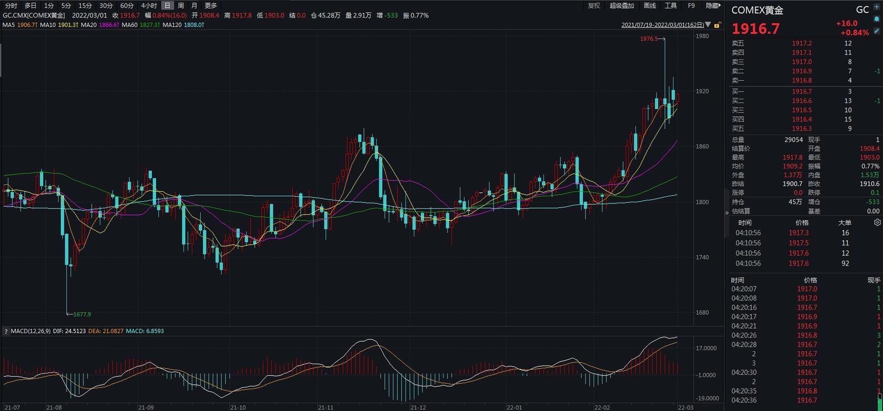 comex期金-COMEX期金日内大涨2%