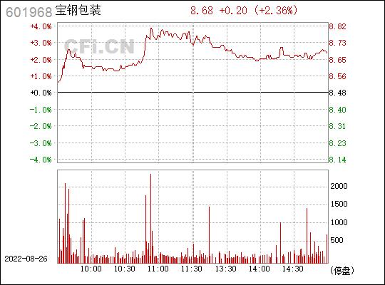 宝钢包装-宝钢包装股票行情