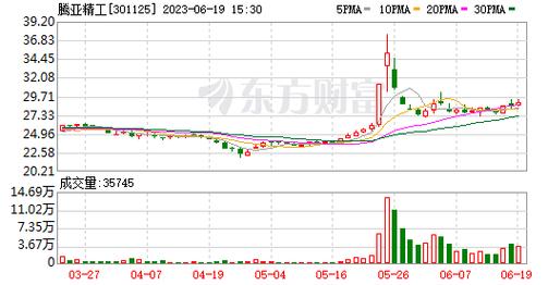 301125-301125东方财富