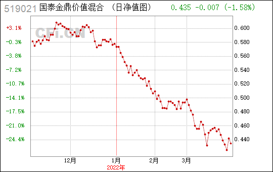 金鼎价值基金-金鼎价值基金净值 519021