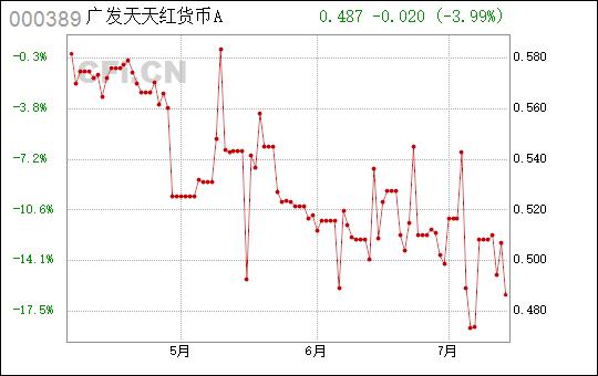 广发天天红-广发天天红货币A