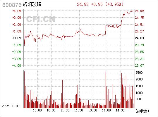 洛阳玻璃股票-洛阳玻璃股票行情