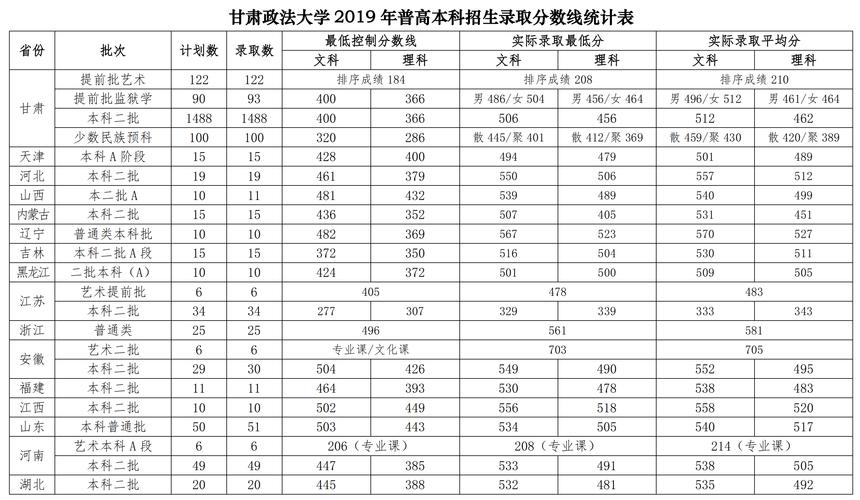 甘肃分数线-中国政法大学2023甘肃分数线