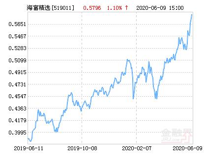 海富通精选基金净值-海富通精选基金净值查询今日净值