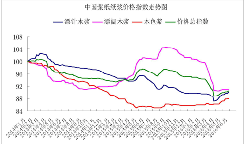 纸浆价格-国际纸浆价格