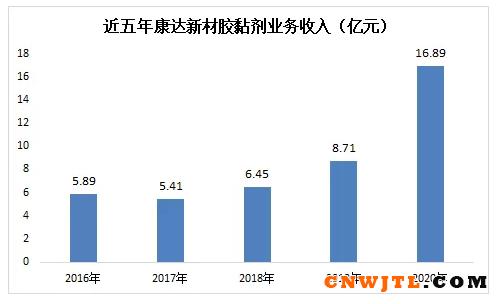 康达新材谈环氧树脂价格下降-康达新材谈环氧树脂价格下降l
