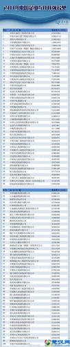 世界五百强中国企业-2023世界五百强中国企业