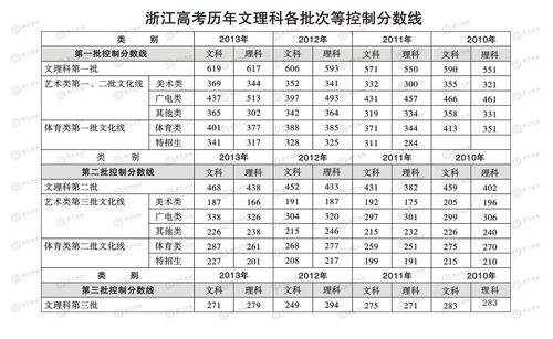 浙江高考一本分数线-浙江高考一本分数线2020