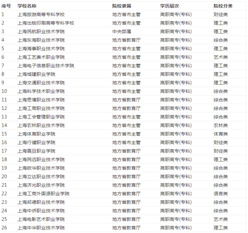 上海职业学院排名-上海职业学院排名榜