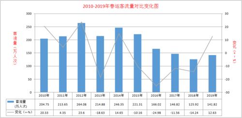 春运客流量-春运客流量分析报告2023