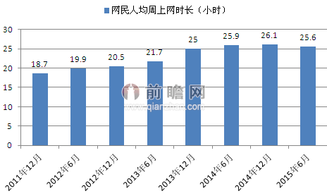 我国网民规模达10.51亿-我国网民规模达1051亿,人均每周上网295小时