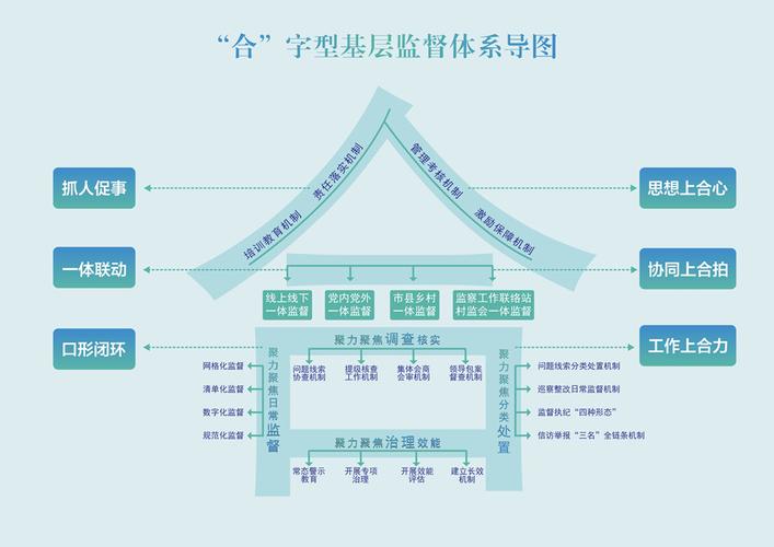 四位一体-四位一体监督体系是指什么
