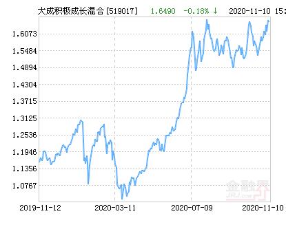 大成积极成长-大成积极成长基金净值是多少