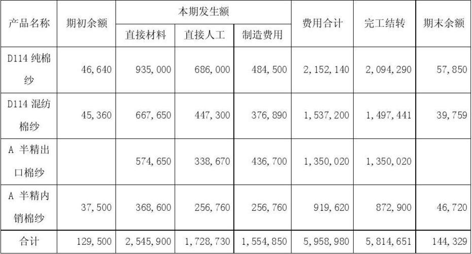 生产企业-生产企业成本核算方法及表格