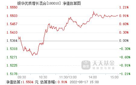 银华优质增长-银华优质增长180010红