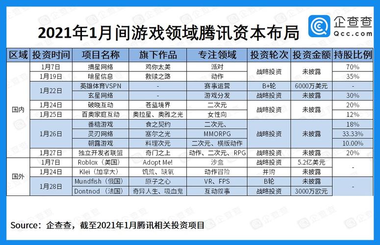 美宣布审查腾讯游戏-腾讯在美游戏业务遭审查