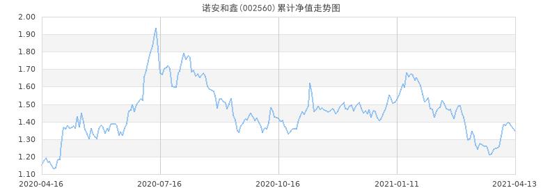 诺安价值增长基金-诺安价值增长基金净值查320005估值行情