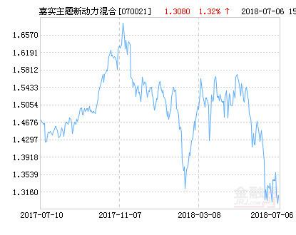 070021-070021嘉实主题新动力混合基金