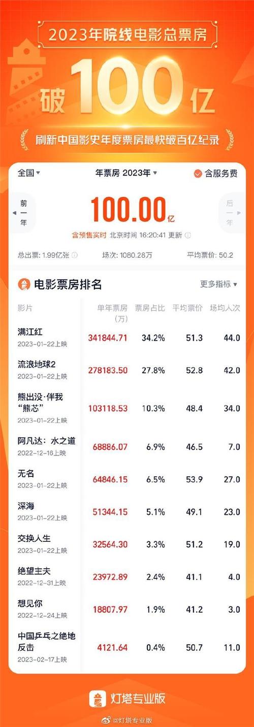 2023年春节档票房破50亿-2023年春节档票房破50亿!
