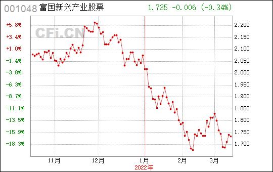 富国新兴产业股票基金-富国新兴产业股票基金 001048净值