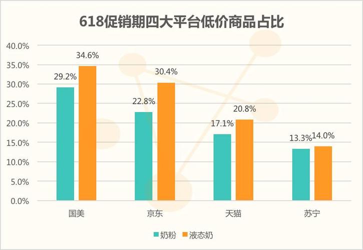 618全网销售总额增速降至近3年最低-2021年的618销售额