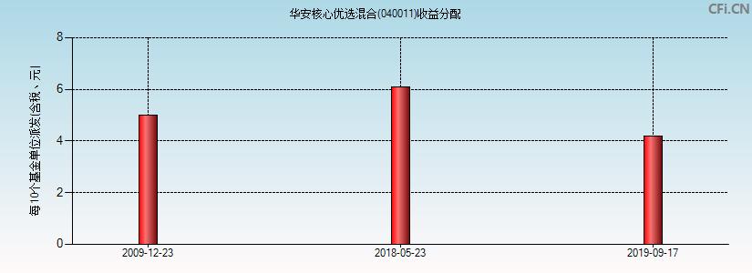 华安核心优选-华安核心优选今日净值是多少