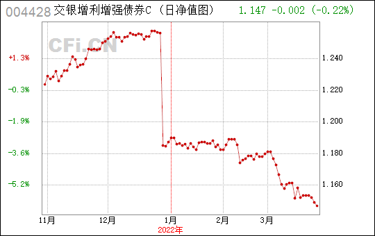 交银增利c-交银增利债券c分红