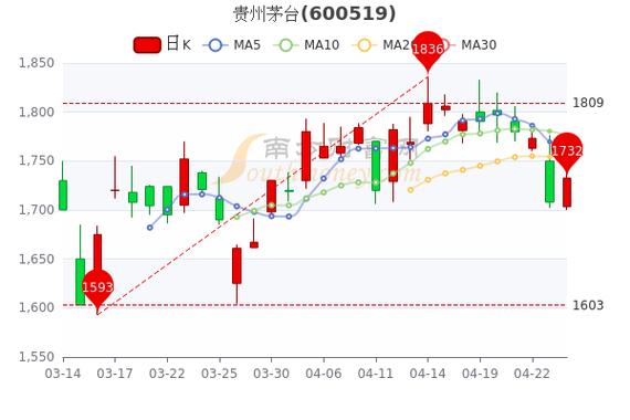 茅台股份股票行情-茅台股份股票行情走势