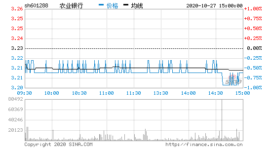 股票601288-农业银行股票601288