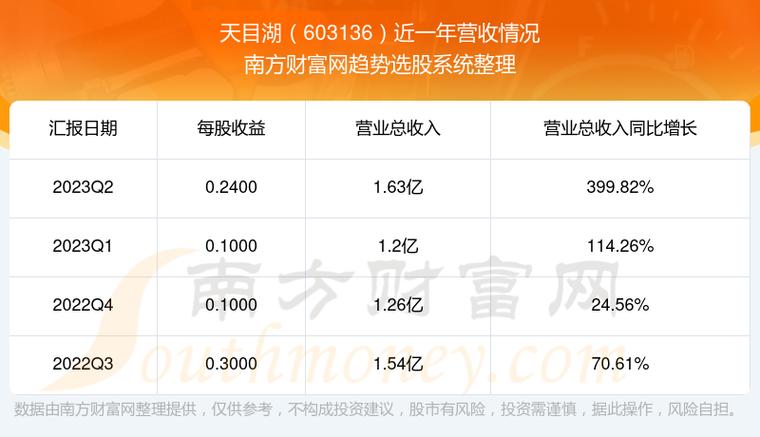 603136-603136天目湖股吧