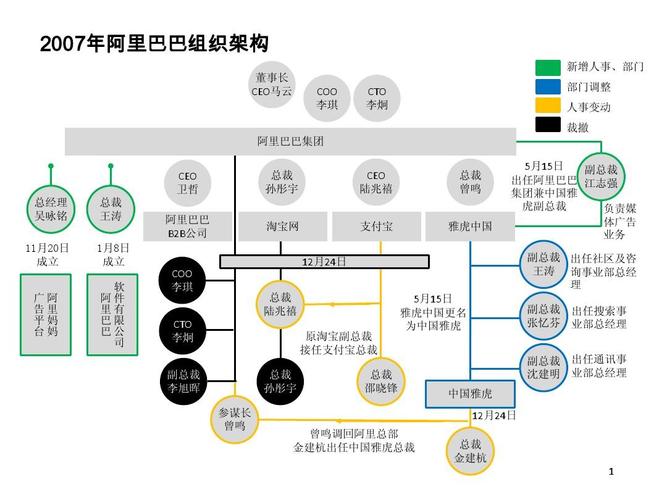 阿里巴巴新一轮组织架构调整-阿里巴巴新一轮组织架构调整方案