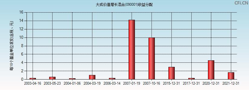 大成价值增长基金净值-大成价值增长基金净值090001