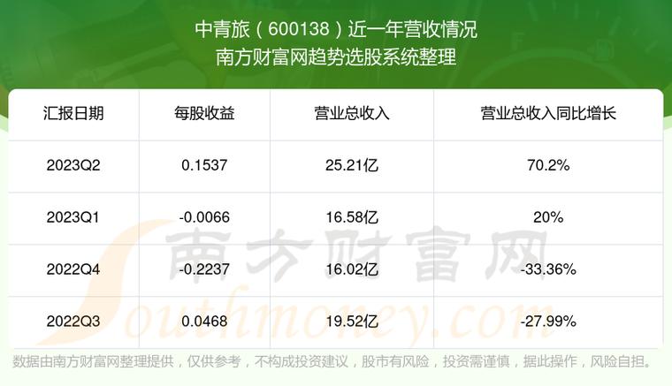 中青旅600138-中青旅600138最新消息