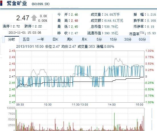 紫金矿业的股票-紫金矿业的股票代码是多少