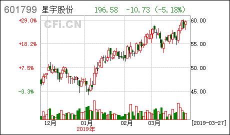 星宇股份601799-星宇股份601799股吧