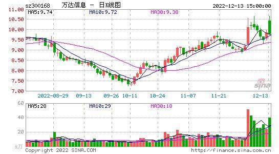 300168-300168 万达信息股吧