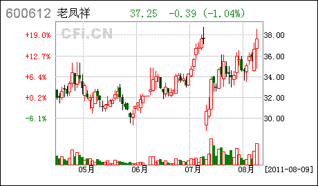 600612老凤祥-600612老凤祥股票行情