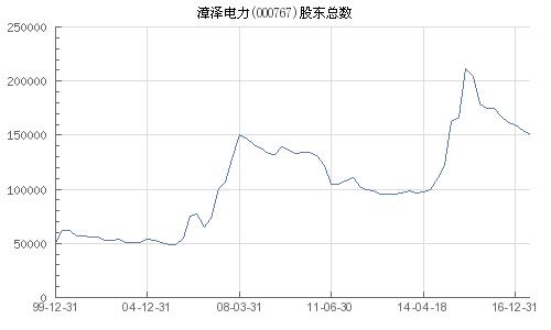 000767漳泽电力-000767漳泽电力股票行情