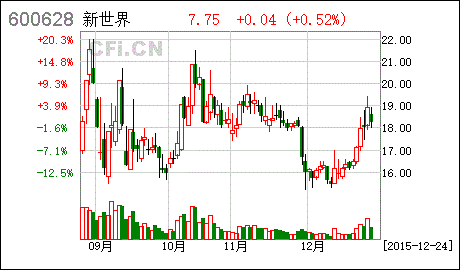 新世界股票-新世界股票行情