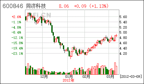 股票600846-股票600846多少钱