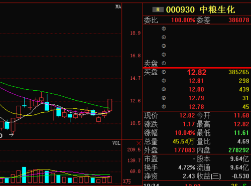 中粮生化000930-中粮生化000930股票行情