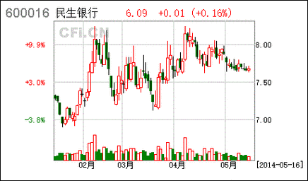 民生银行a股-民生银行A股价