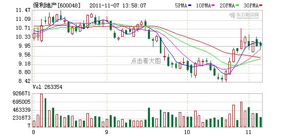 600048股票-600048股票行情