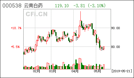 股票000538-云南白药股票000538