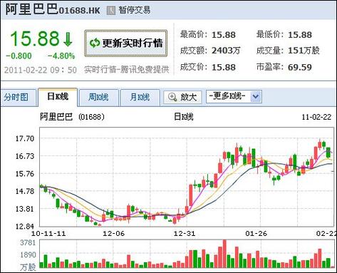 阿里巴巴股票价格-2008年阿里巴巴股票价格