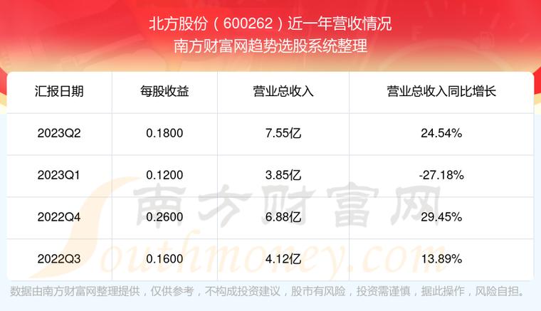 600262北方股份-600262北方股份股票